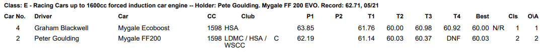 Saturday results