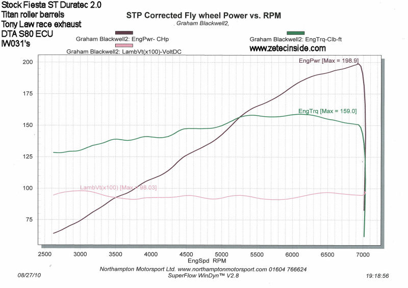 199bhp and 159 lb/ft