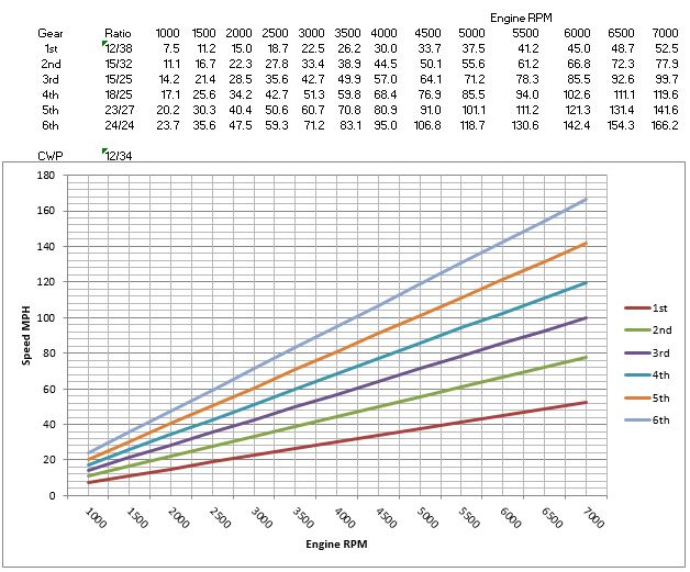 Hewland Ratio Chart Creator