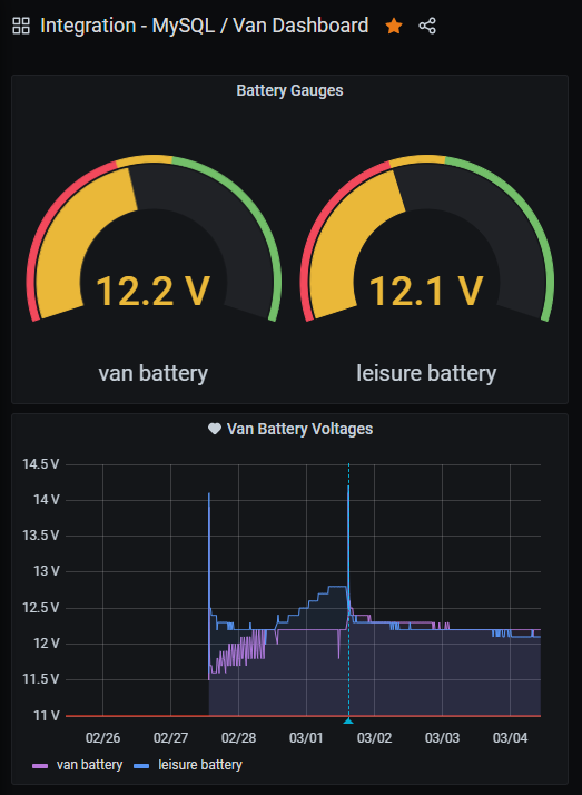 Grafana dashboard showing the two battery voltages